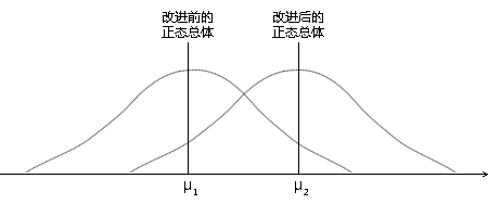 图一，技术改进前后的正态总体